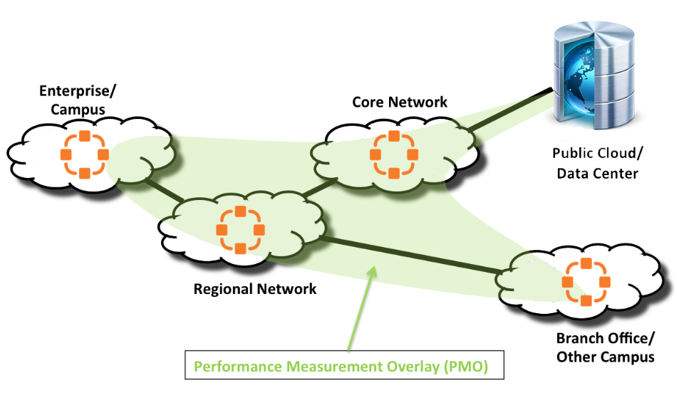 Performance Management Overlay for Ennetix