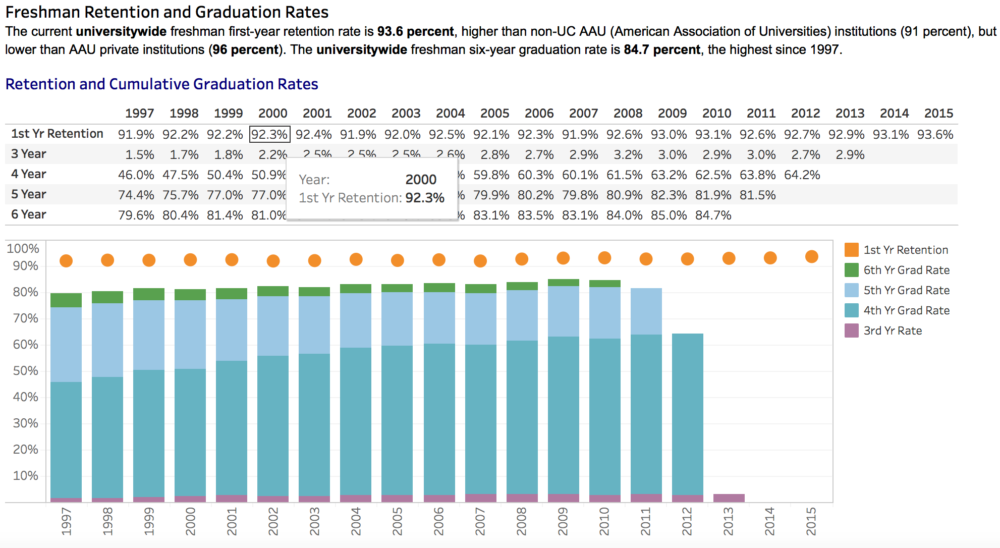 A graph made with Tableau explaing first year student retention rates