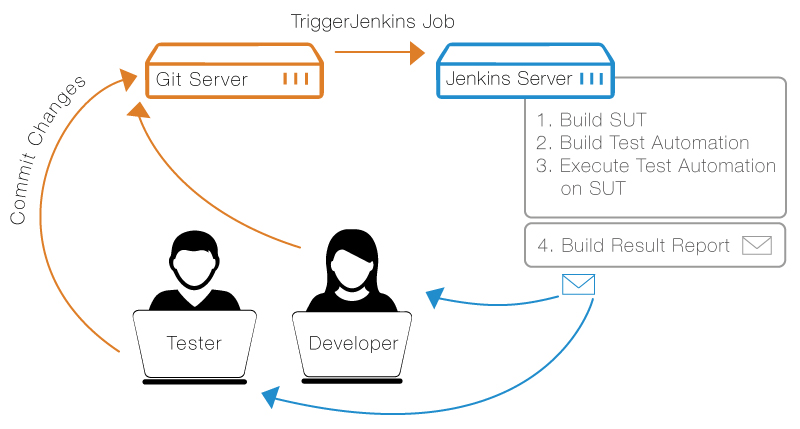 Automation Testing Graph