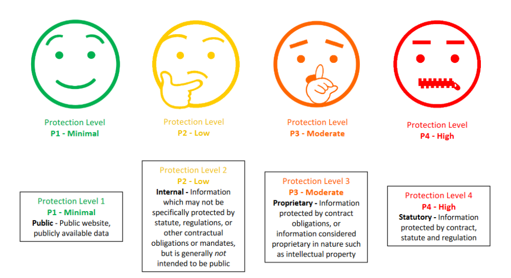 A chart showing the 4 IS-3 protection levels