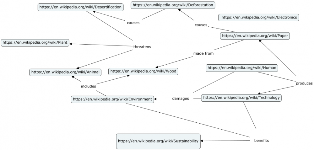 A knowledge graph generated by one of the students participating in ICS 5 at the beginning of the course. This assignment was an attempt to capture student prior knowledge about topics relating to sustainability and technology, using a concept and relationship structure.