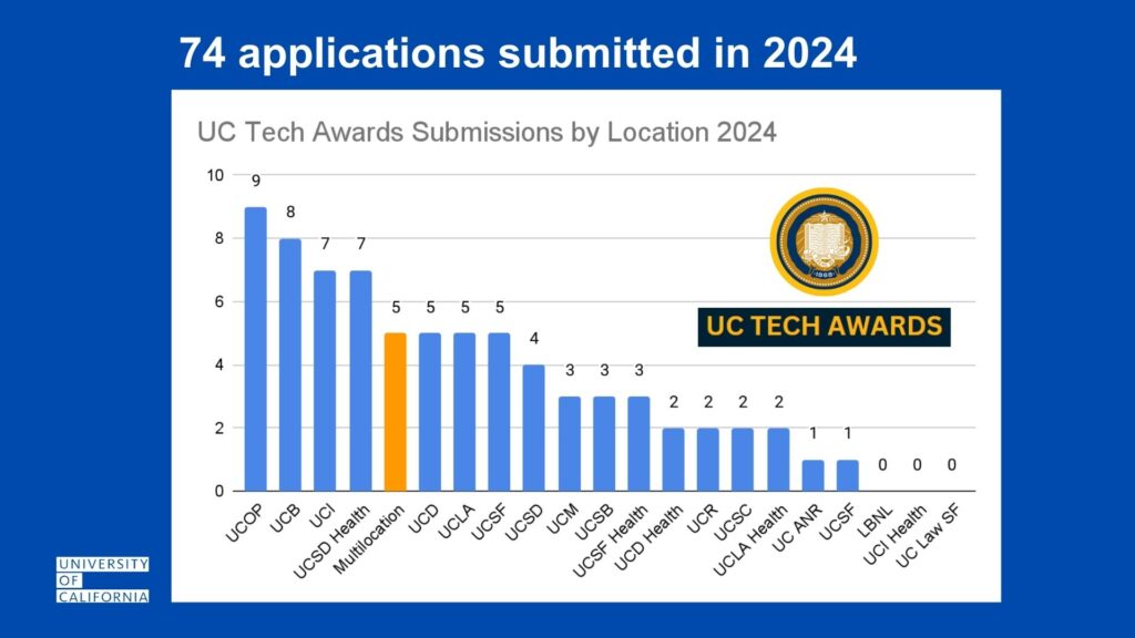 UC Tech Awards - Submission by Loation 2024 - with more submissions for UCOP and fewer for UCI-H, LBNL and UC Law SF