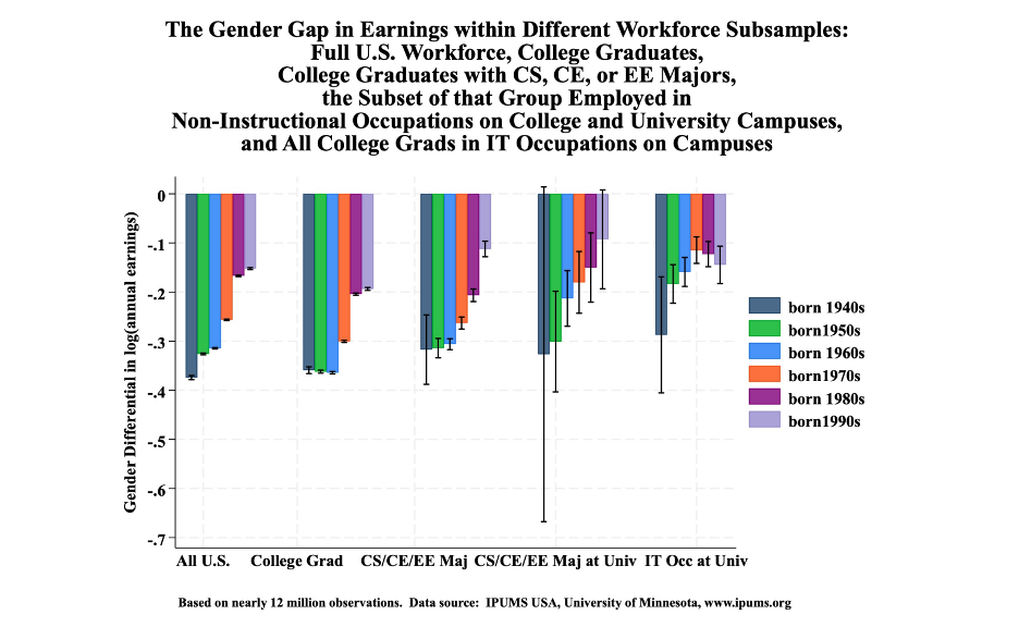 Gender Gap in Earnings table Figure Notes: Bar chart estimates represent the average differential in log annual earnings when comparing women to men who are in the same 5-year age group and were born in the same U.S. state. All samples are drawn from the American Community Surveys 2009-2024, restricted to currently employed individuals at least 23 years old who worked full-time, full-year last year and were born in the U.S. no earlier than 1940. Sample size is nearly 12 million for the full workforce, with more than 5 million college graduates, 283,259 who majored in computer science, electrical engineering, or computer engineering, 6,950 of the preceding group employed at colleges and universities in non-instructional occupations and not enrolled, and 19,860 college graduates (with any major) employed at colleges and universities in IT occupations and not enrolled. Error bars represent 95% confidence intervals.