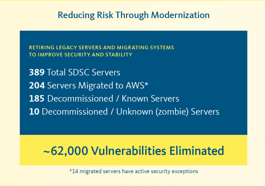 Reducing Risk Through Moderation - Retiring Legacy Servers and Migrating Systems to Improve Security and Stability: 389 total SDCS Servers, 204 Servers Migrated to AWS, 185 Decomissioned/Known Servers, 10 Decommisioned/Unknown (zombie) Servers --- approximately 62,000 Vulnerabilities Eliminated